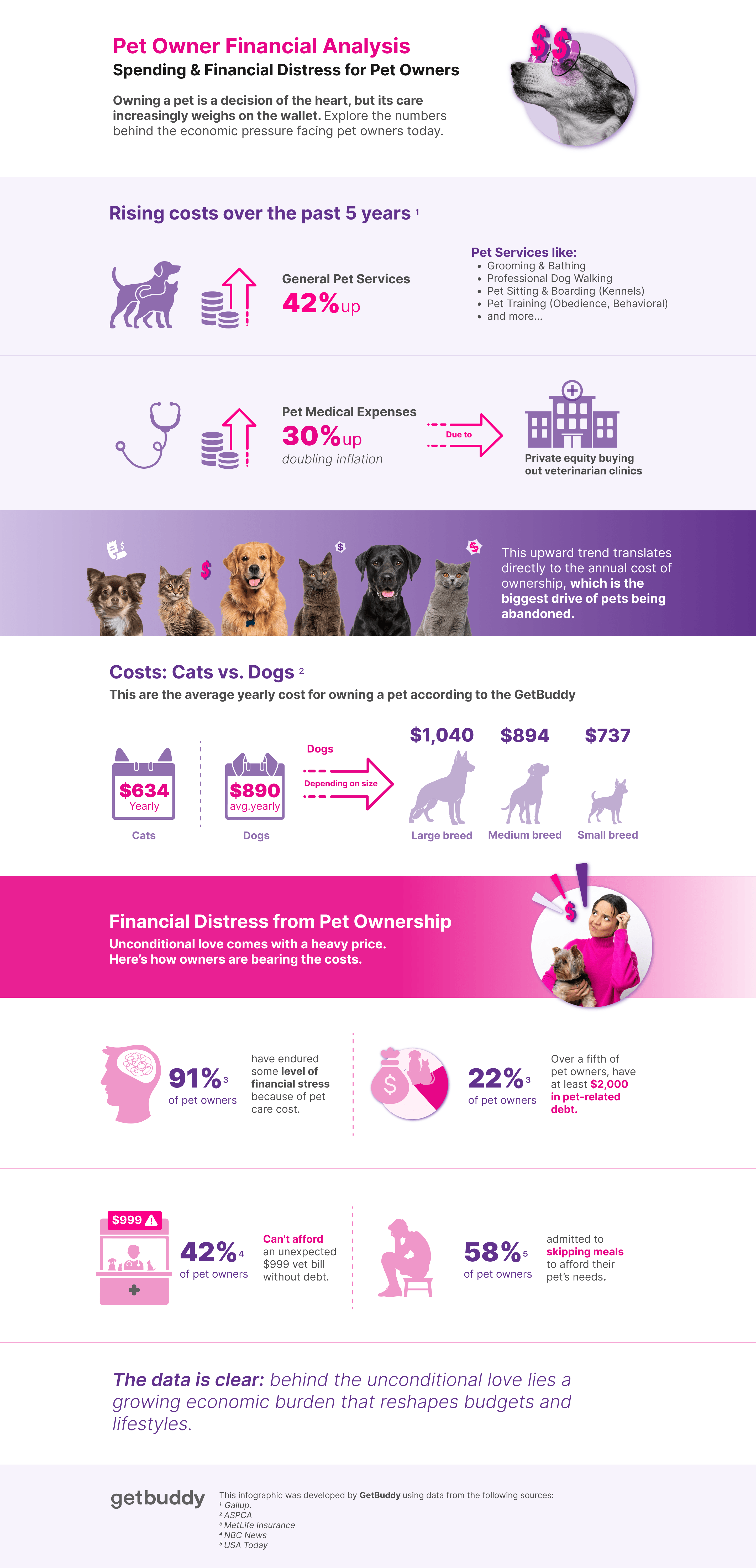 Pet Owner Financial Analysis: Spending & Financial Distress for Pet Owners