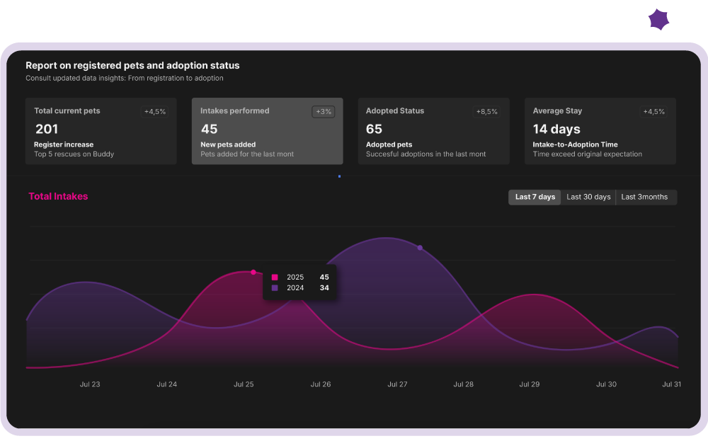 Reports & Insights